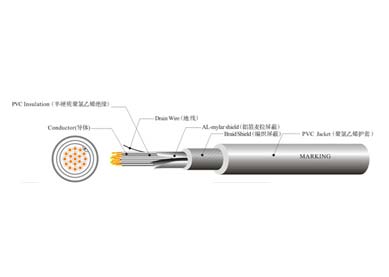 UL 20234  工業控制線